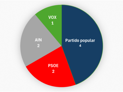 GRÁFICO PARTIDOS POLÍTICOS